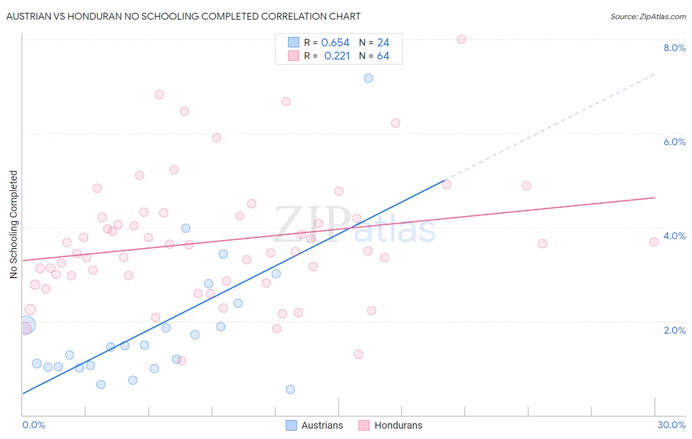 Austrian vs Honduran No Schooling Completed