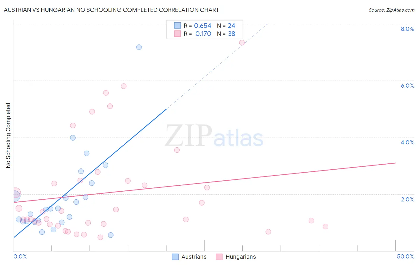 Austrian vs Hungarian No Schooling Completed