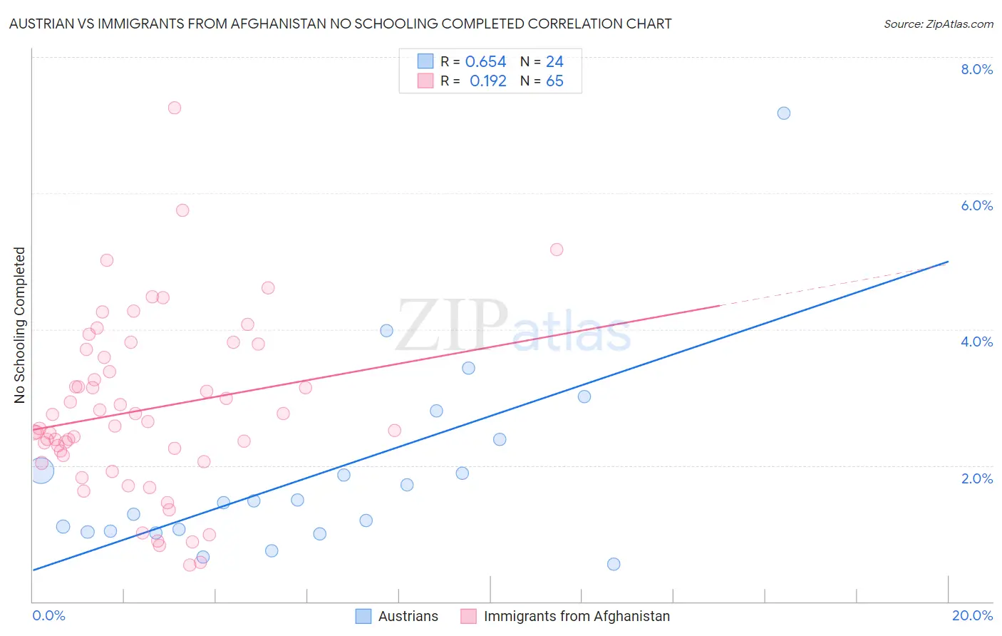 Austrian vs Immigrants from Afghanistan No Schooling Completed