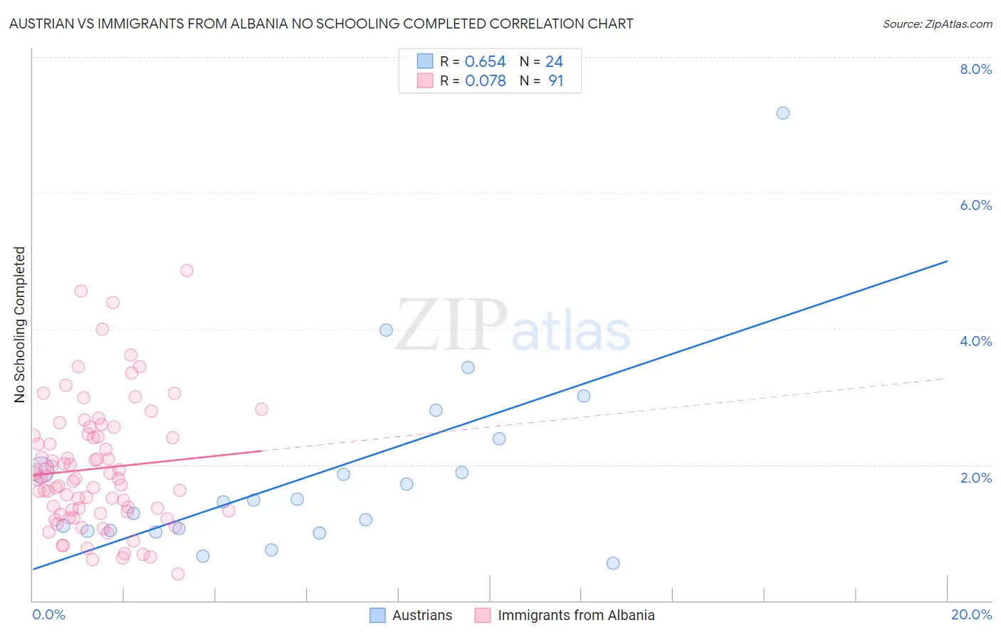 Austrian vs Immigrants from Albania No Schooling Completed