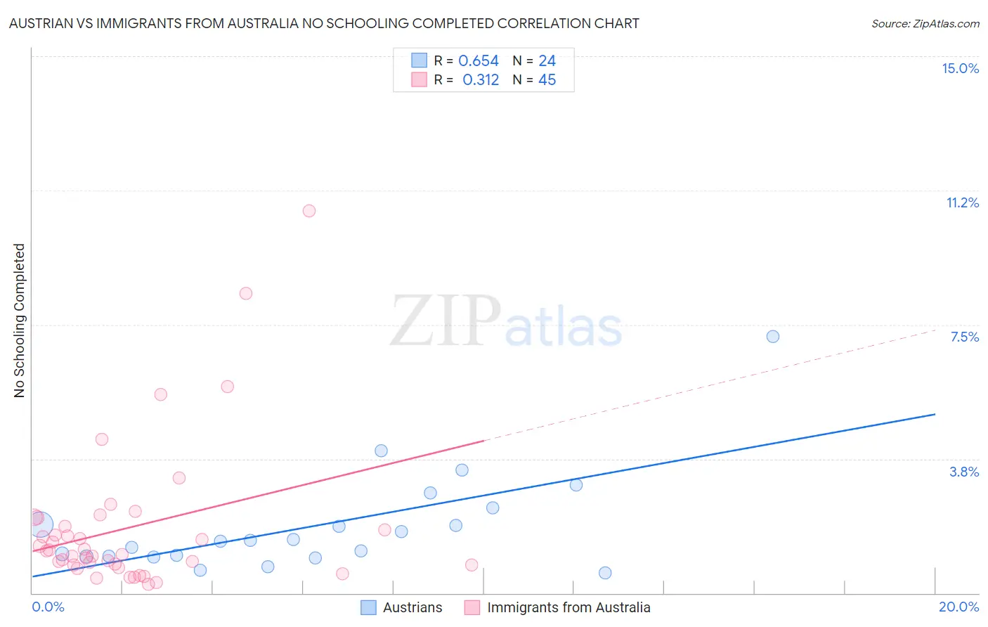 Austrian vs Immigrants from Australia No Schooling Completed