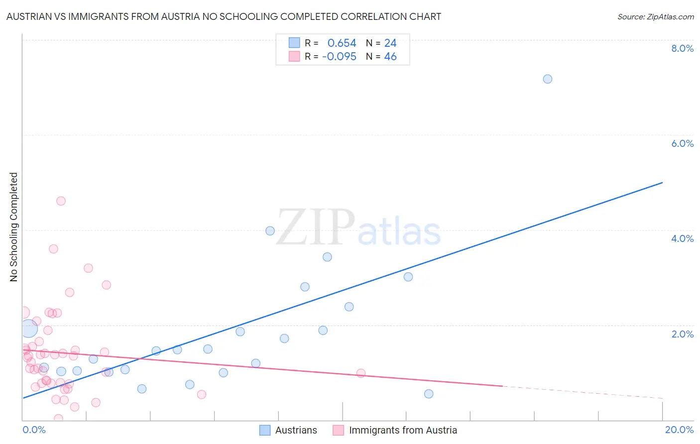 Austrian vs Immigrants from Austria No Schooling Completed