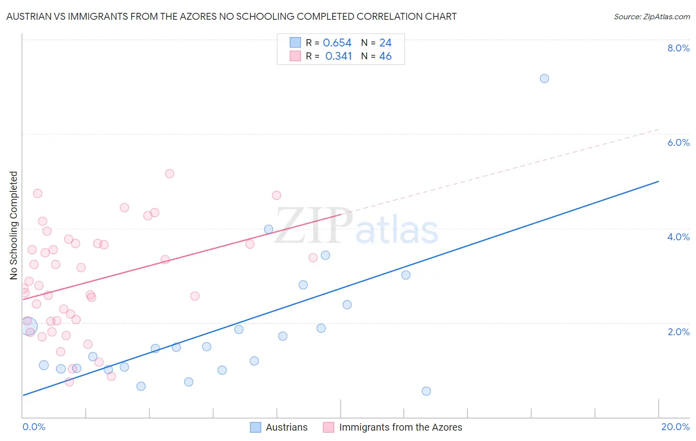 Austrian vs Immigrants from the Azores No Schooling Completed