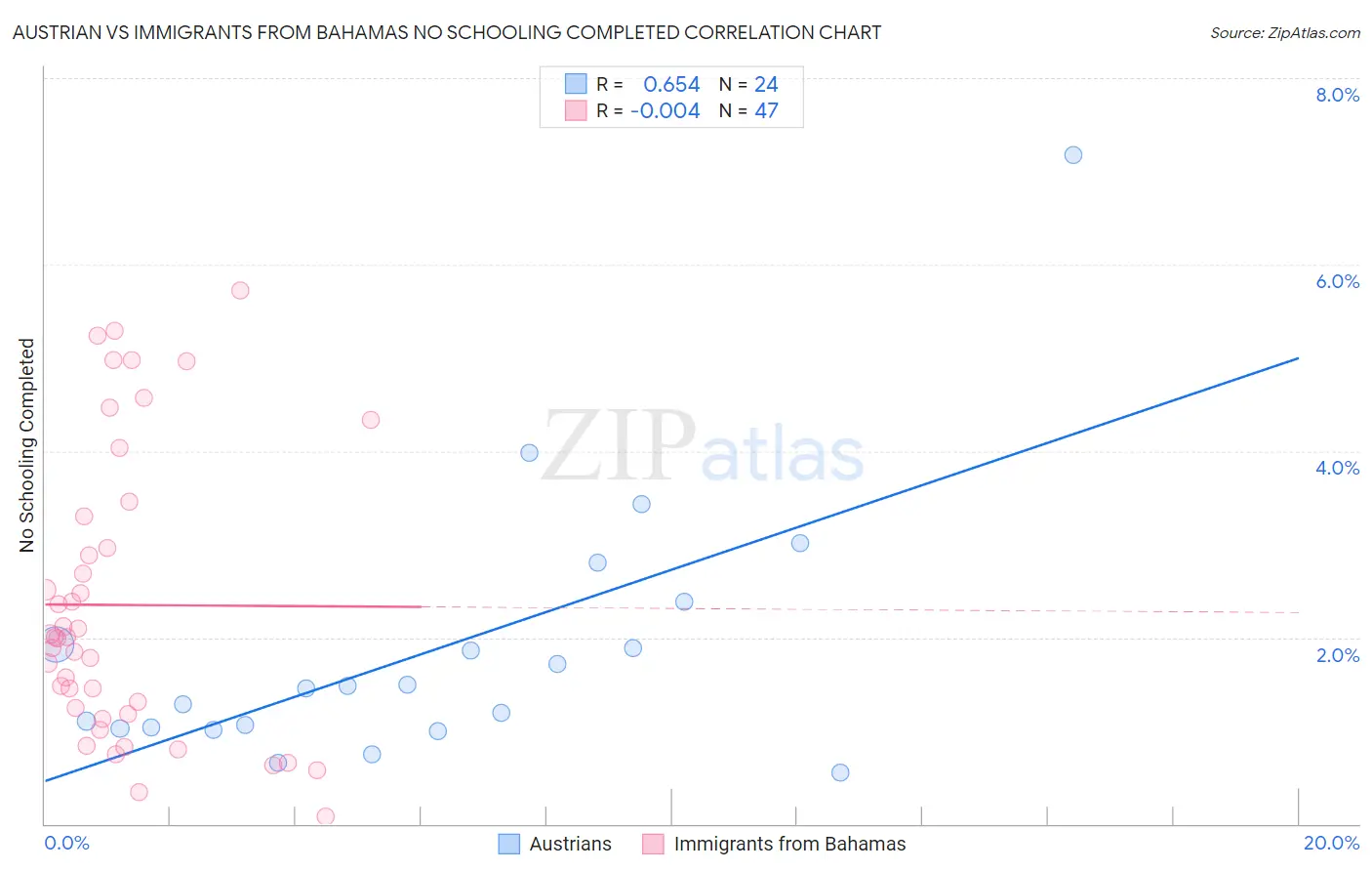 Austrian vs Immigrants from Bahamas No Schooling Completed