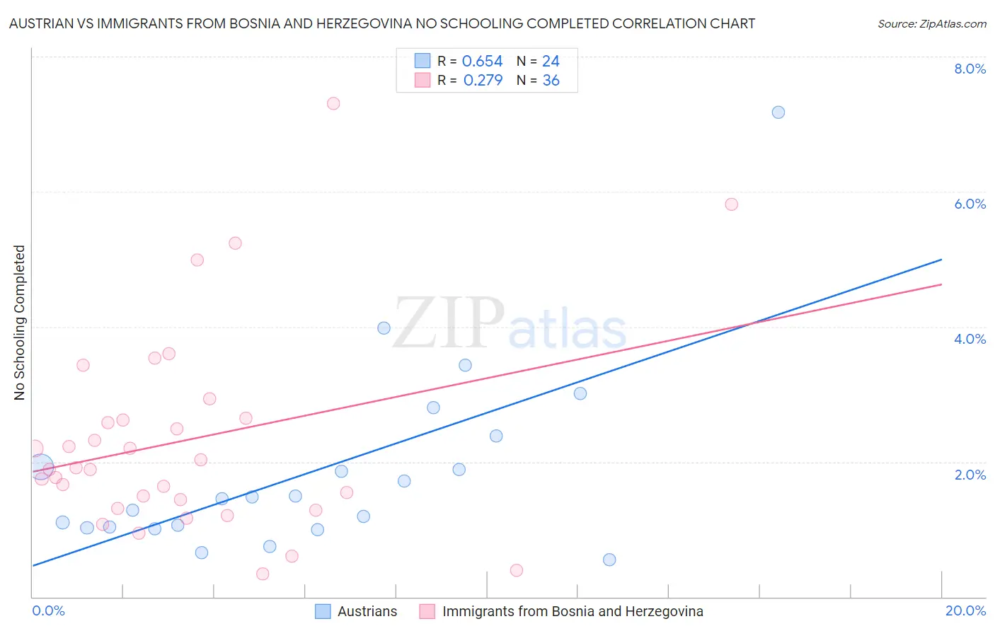 Austrian vs Immigrants from Bosnia and Herzegovina No Schooling Completed