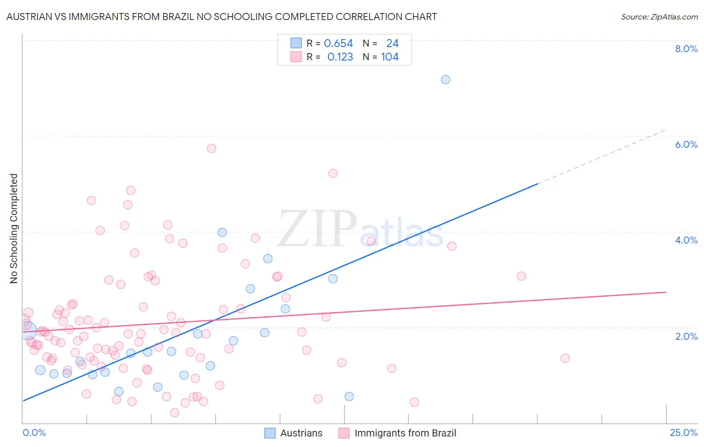 Austrian vs Immigrants from Brazil No Schooling Completed
