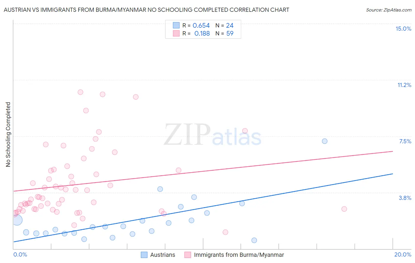 Austrian vs Immigrants from Burma/Myanmar No Schooling Completed