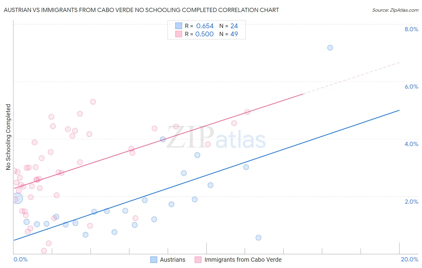 Austrian vs Immigrants from Cabo Verde No Schooling Completed