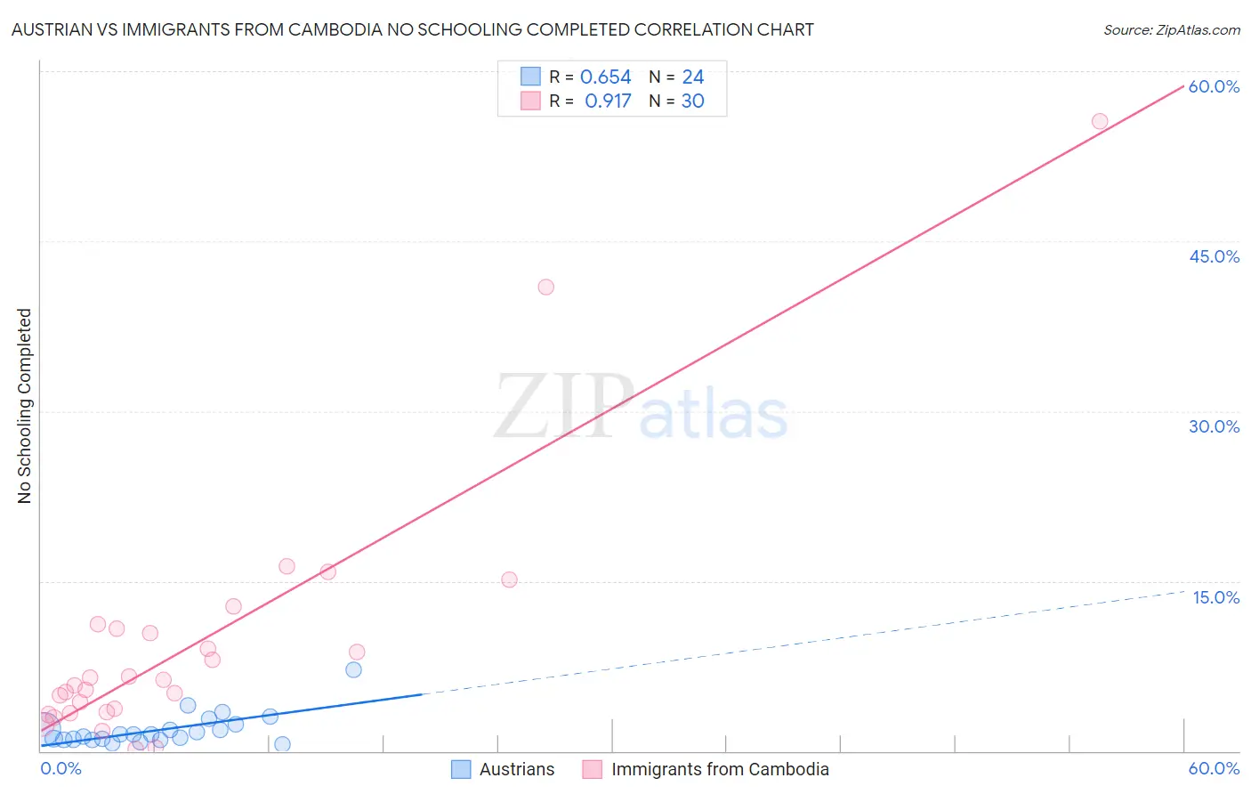 Austrian vs Immigrants from Cambodia No Schooling Completed
