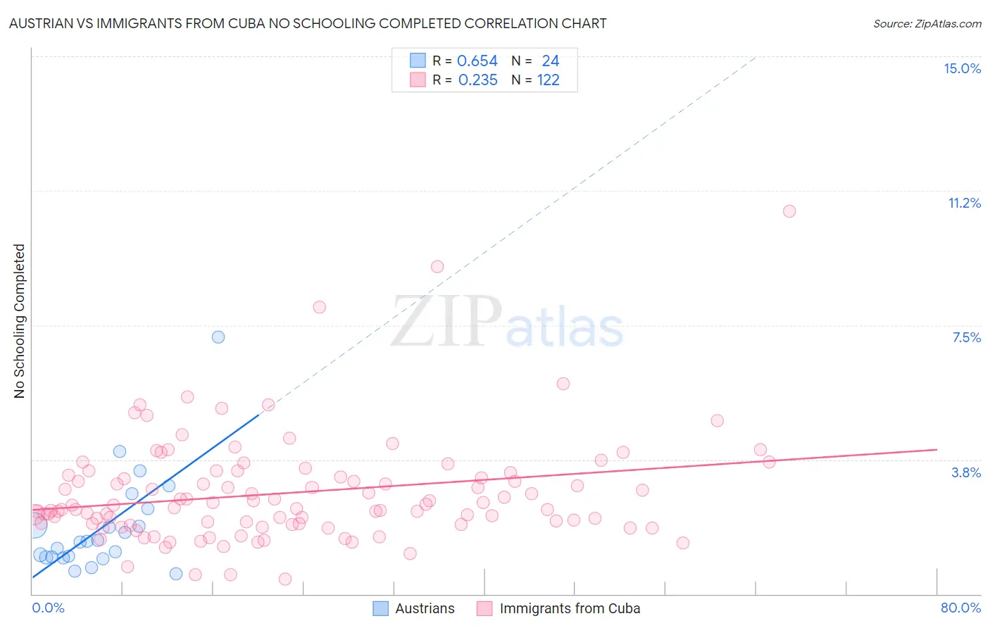 Austrian vs Immigrants from Cuba No Schooling Completed