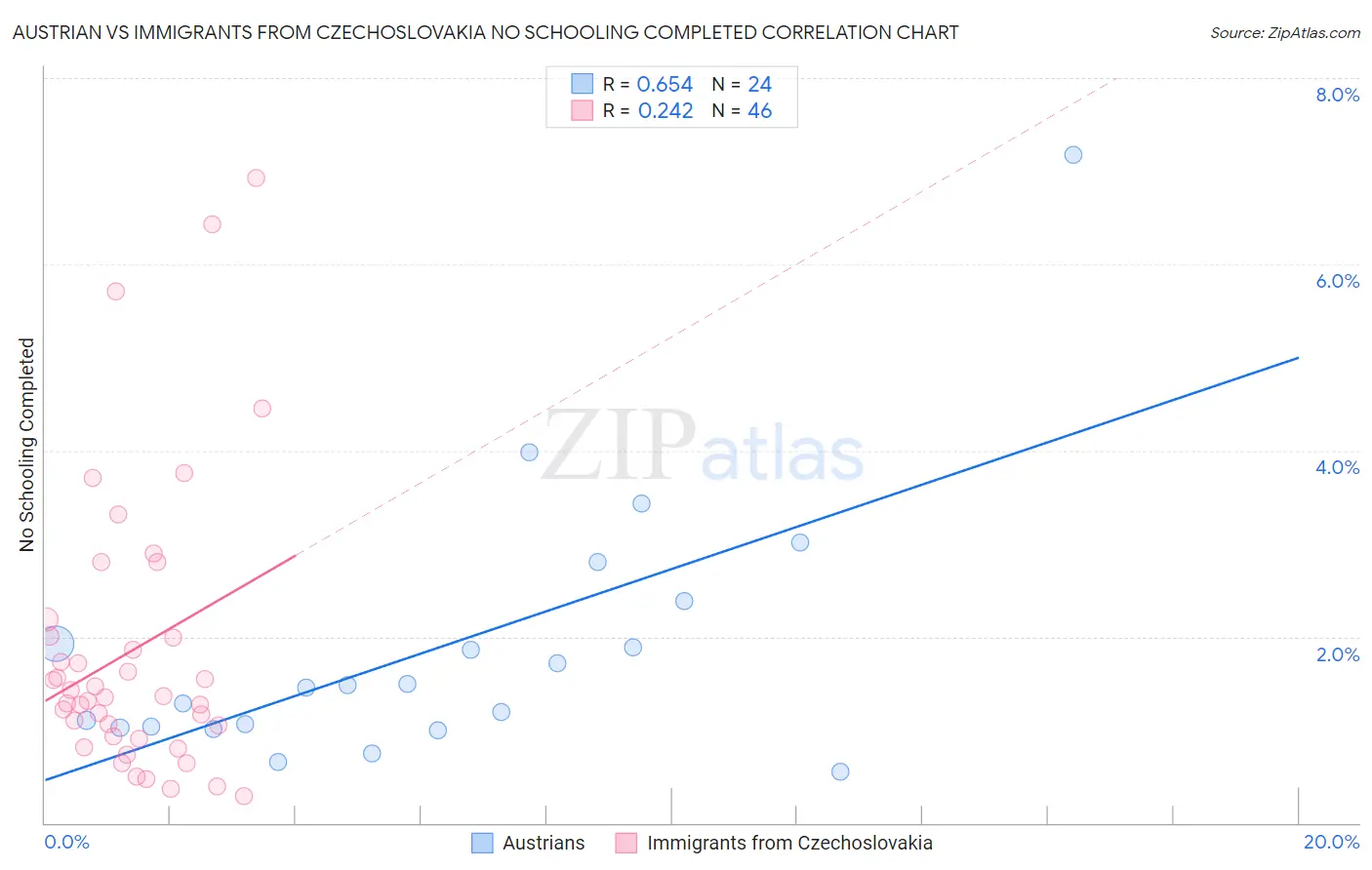 Austrian vs Immigrants from Czechoslovakia No Schooling Completed