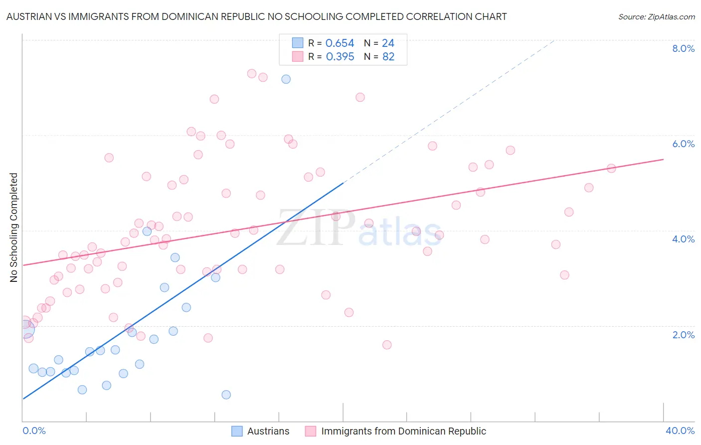 Austrian vs Immigrants from Dominican Republic No Schooling Completed