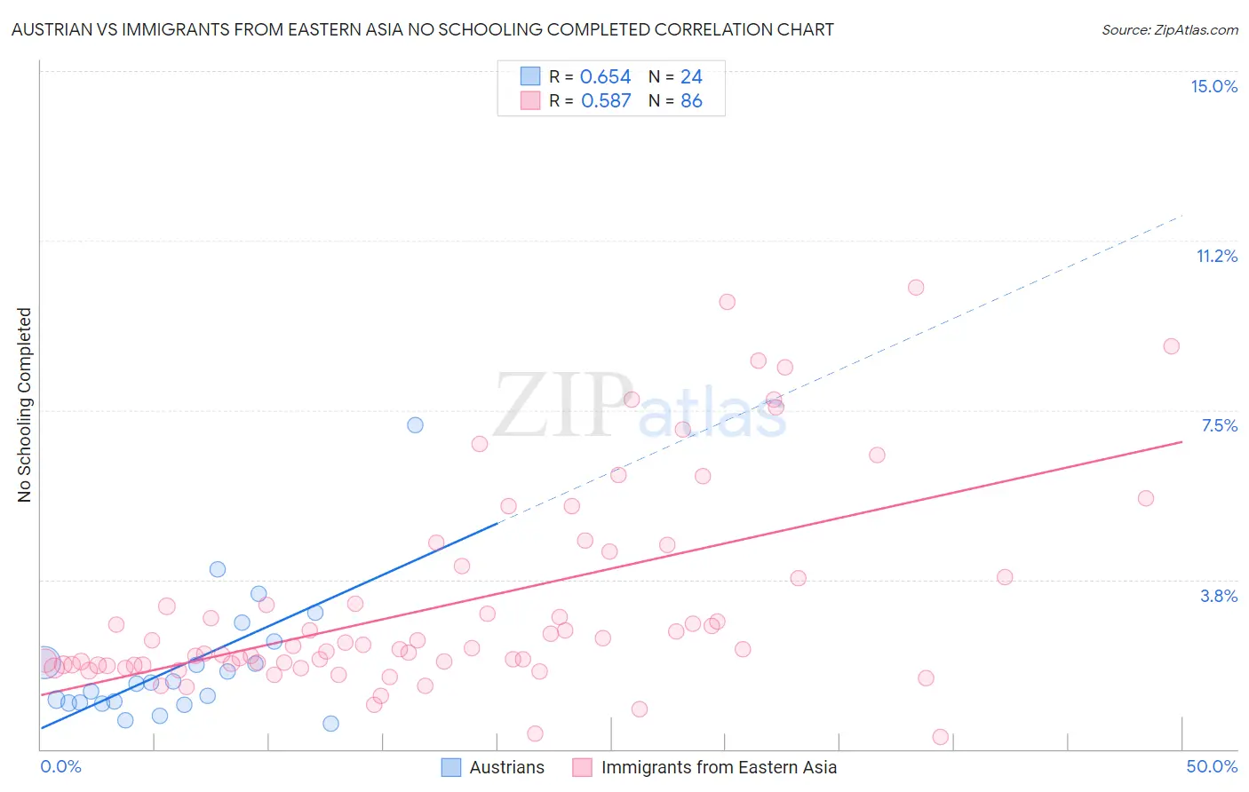 Austrian vs Immigrants from Eastern Asia No Schooling Completed