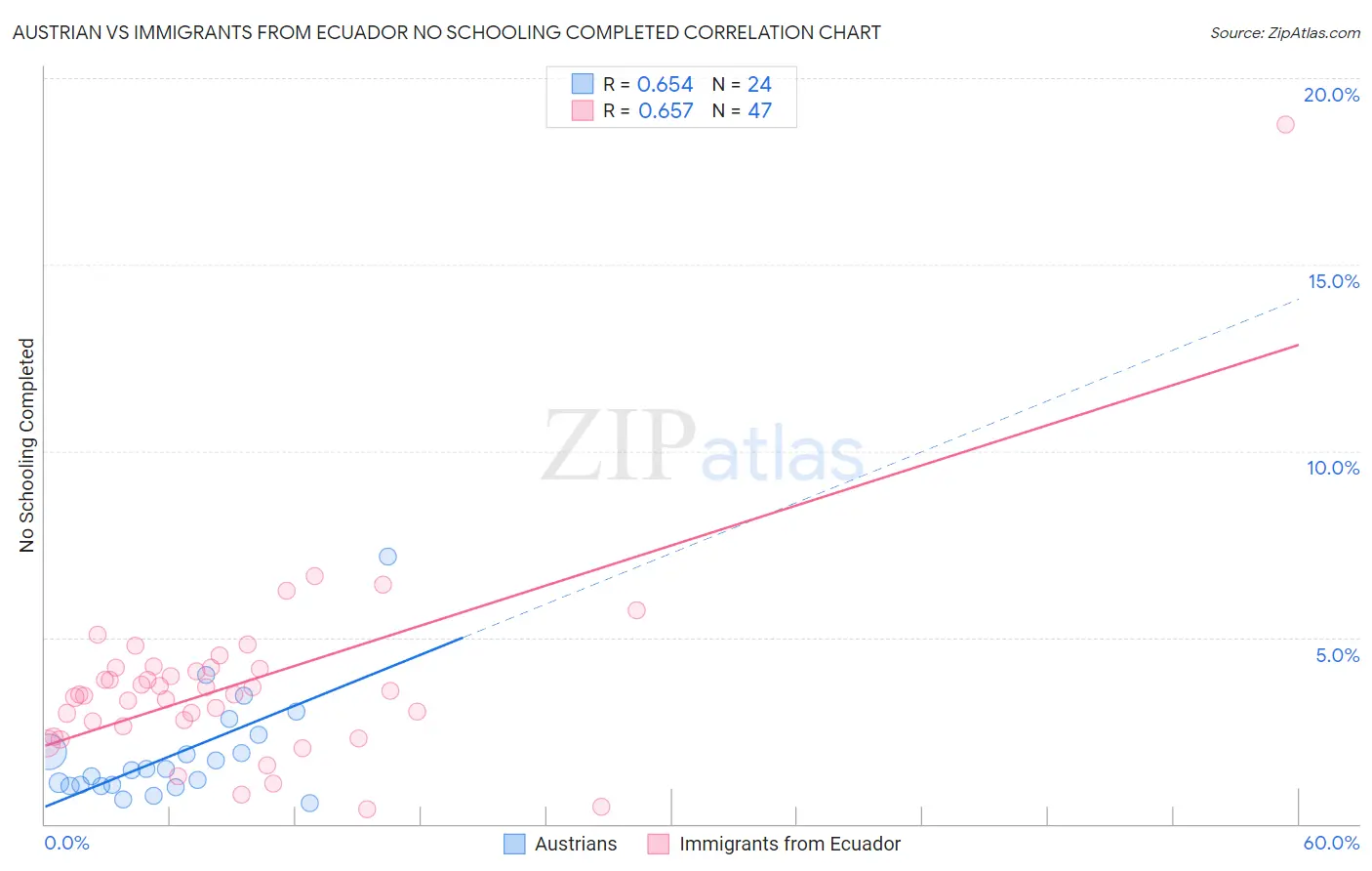 Austrian vs Immigrants from Ecuador No Schooling Completed