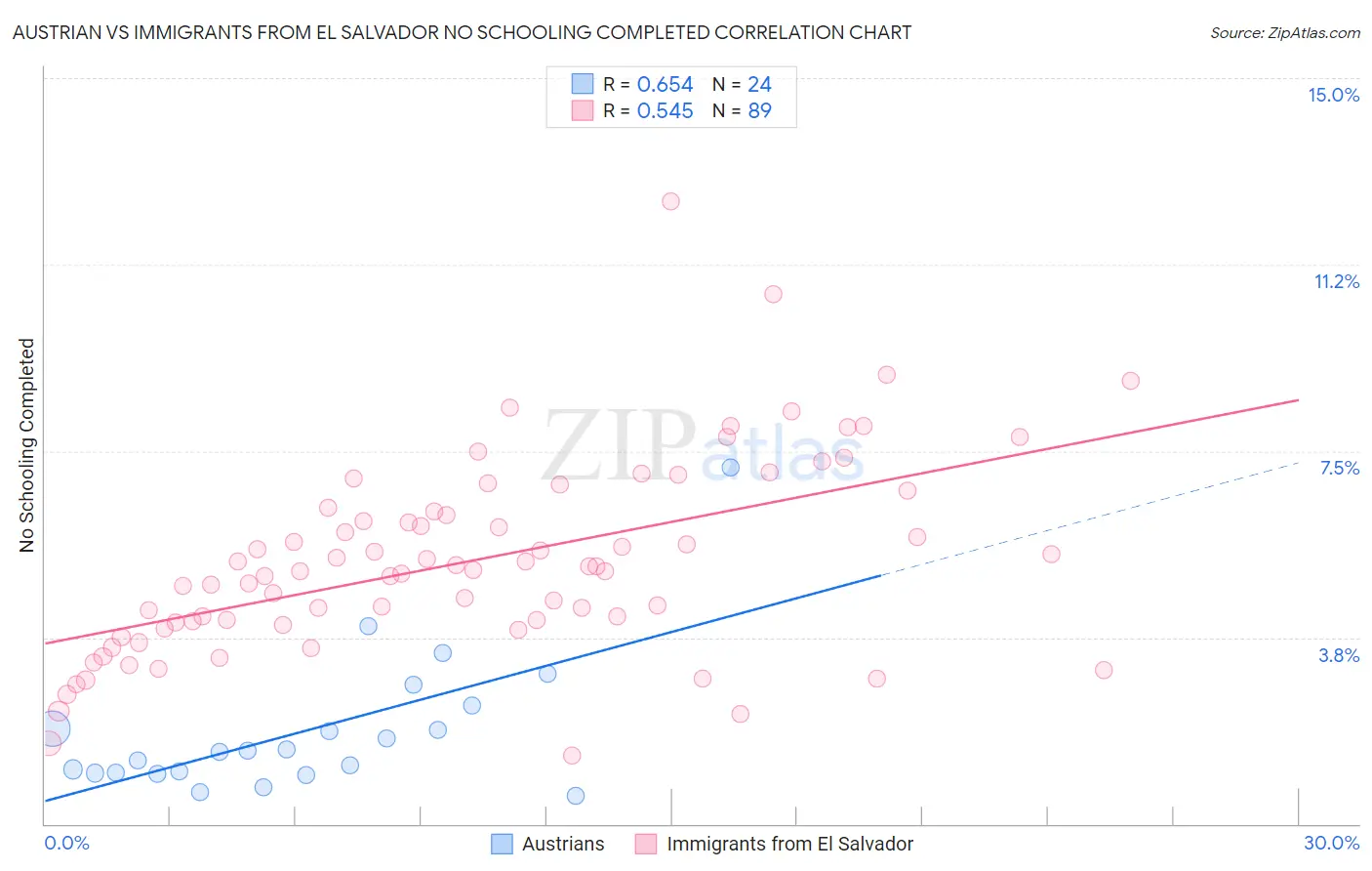 Austrian vs Immigrants from El Salvador No Schooling Completed