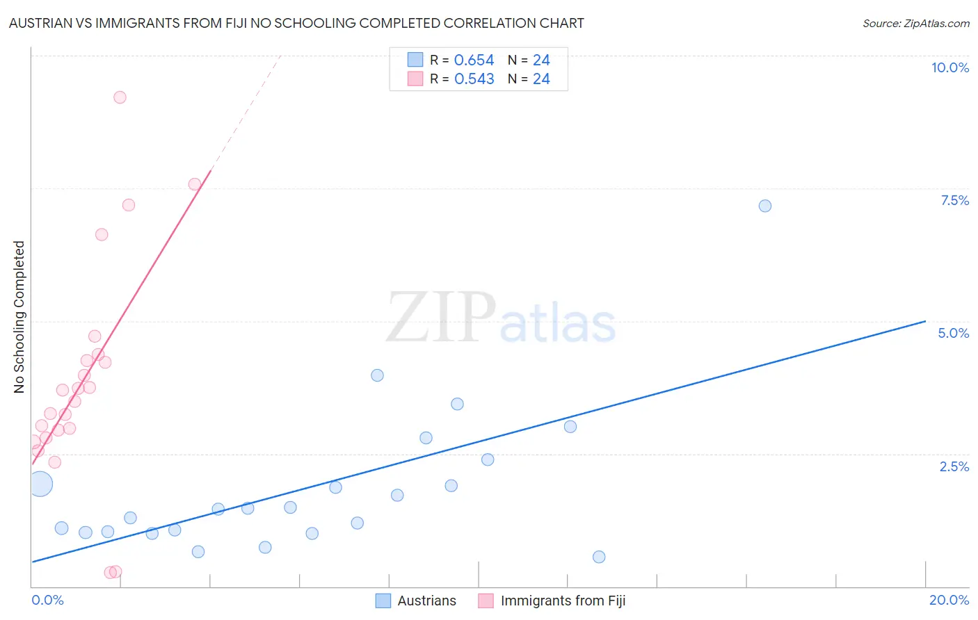 Austrian vs Immigrants from Fiji No Schooling Completed