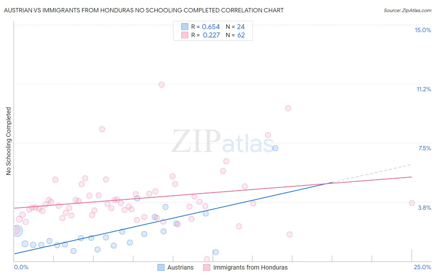 Austrian vs Immigrants from Honduras No Schooling Completed