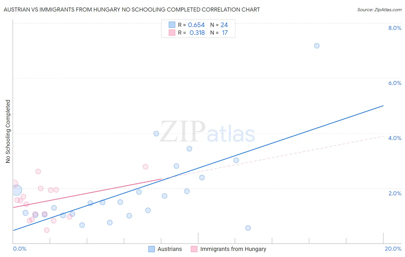 Austrian vs Immigrants from Hungary No Schooling Completed