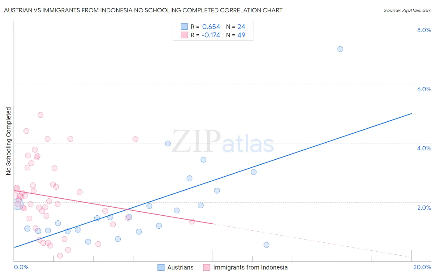 Austrian vs Immigrants from Indonesia No Schooling Completed