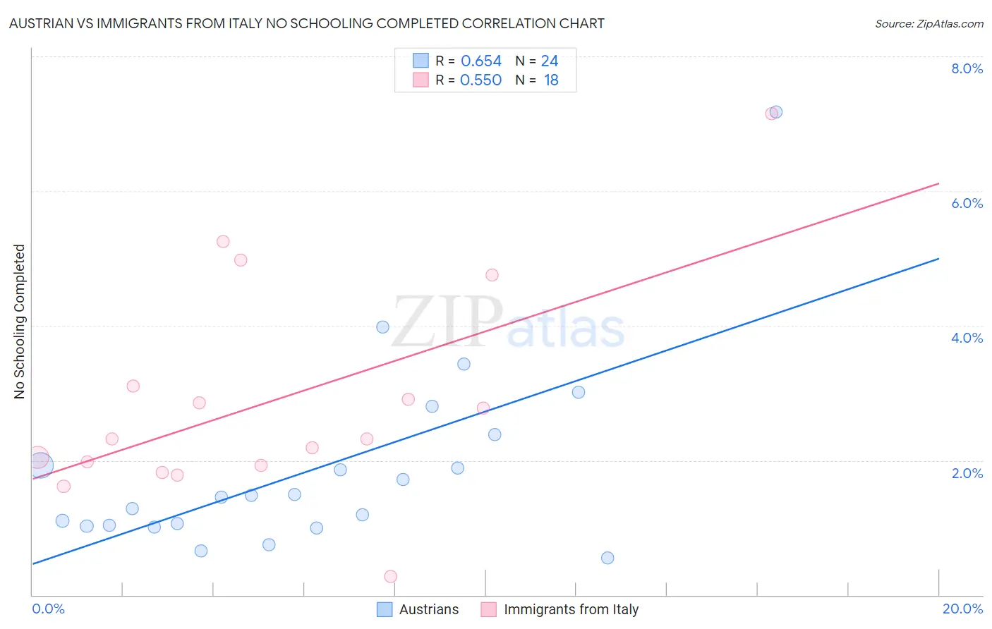 Austrian vs Immigrants from Italy No Schooling Completed