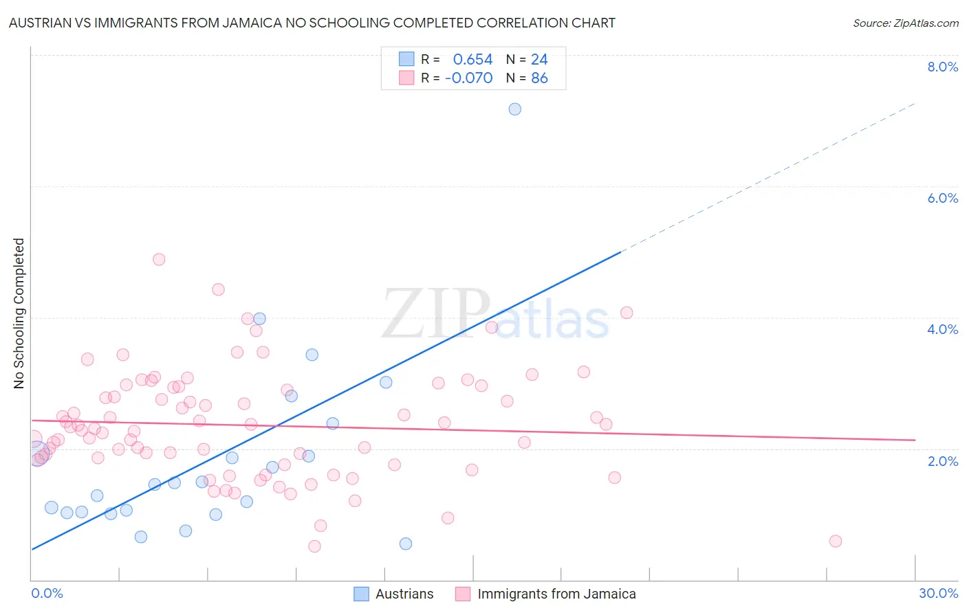 Austrian vs Immigrants from Jamaica No Schooling Completed