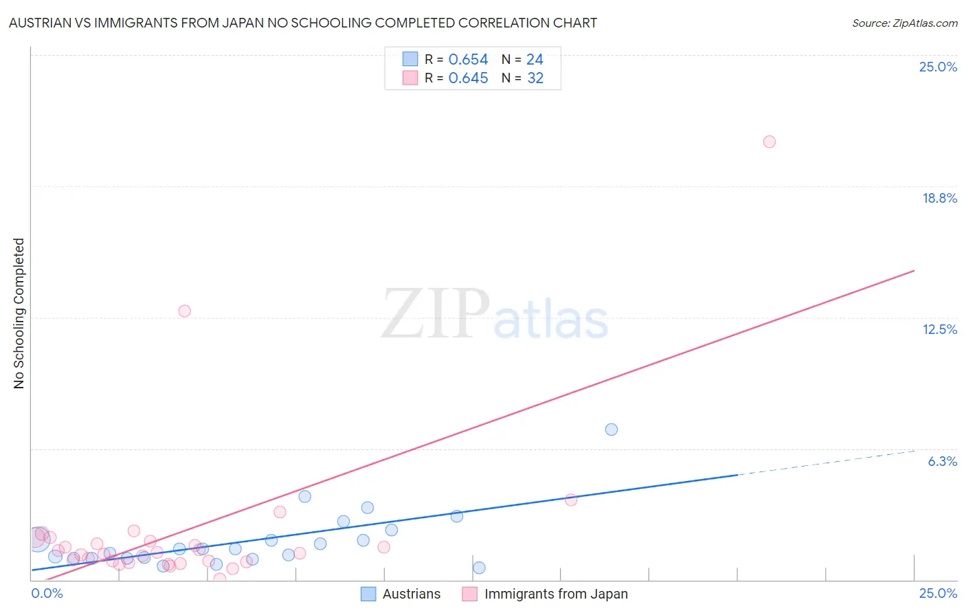 Austrian vs Immigrants from Japan No Schooling Completed