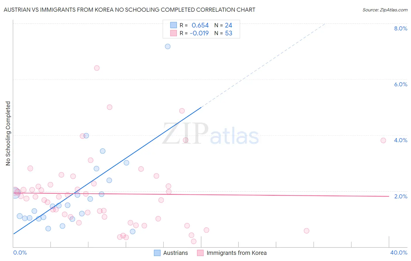 Austrian vs Immigrants from Korea No Schooling Completed