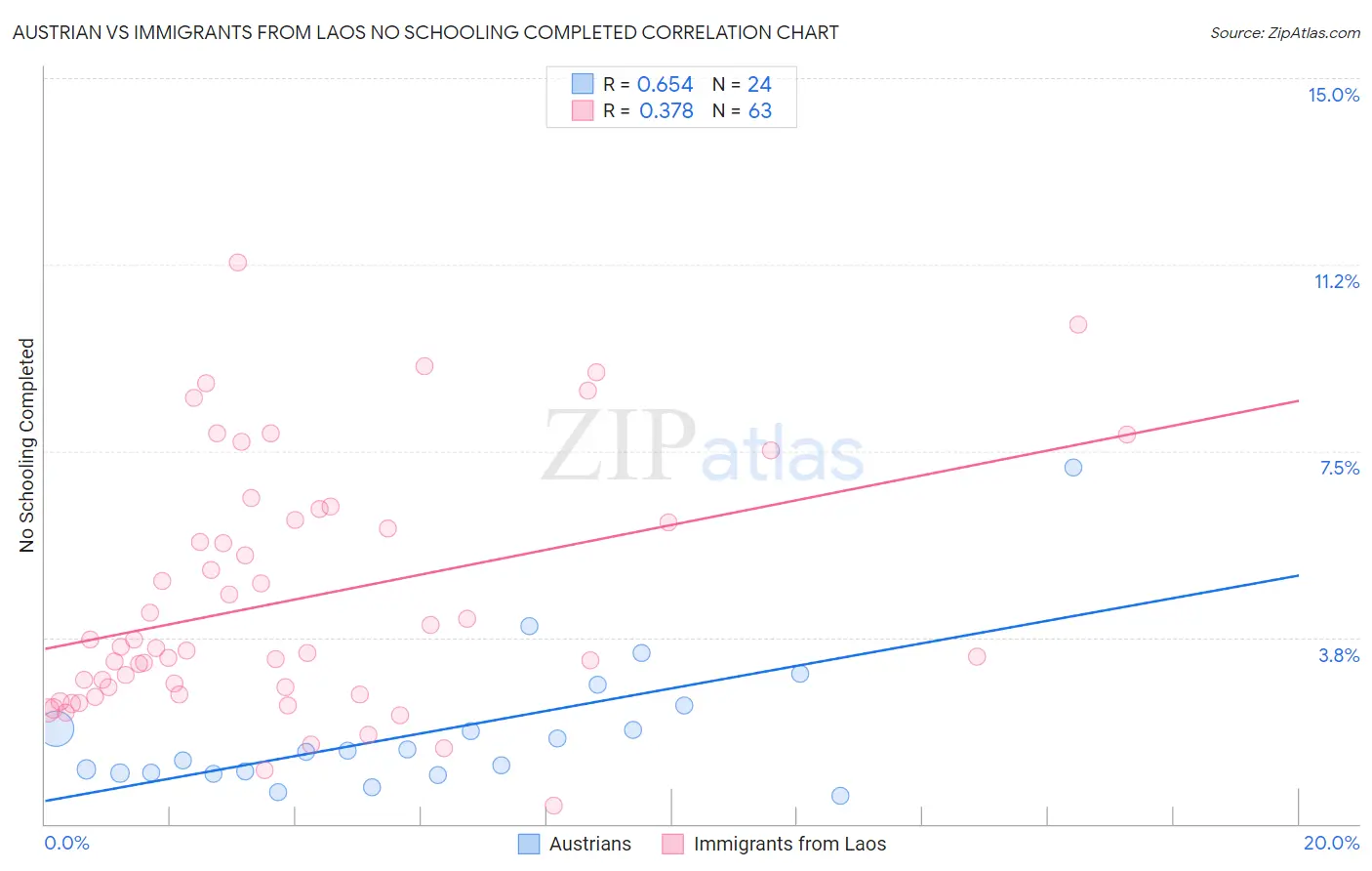 Austrian vs Immigrants from Laos No Schooling Completed
