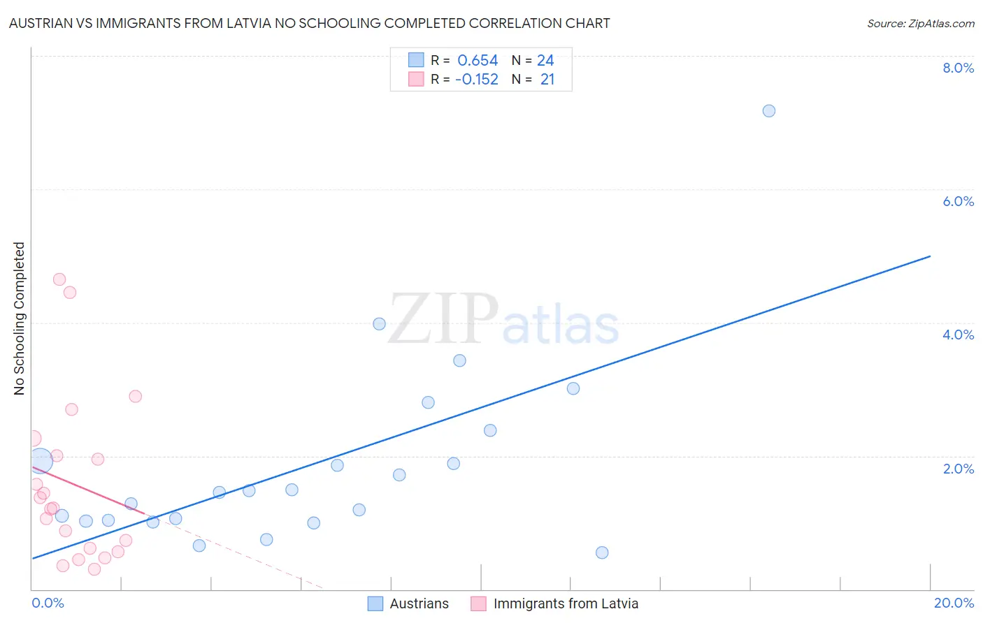 Austrian vs Immigrants from Latvia No Schooling Completed