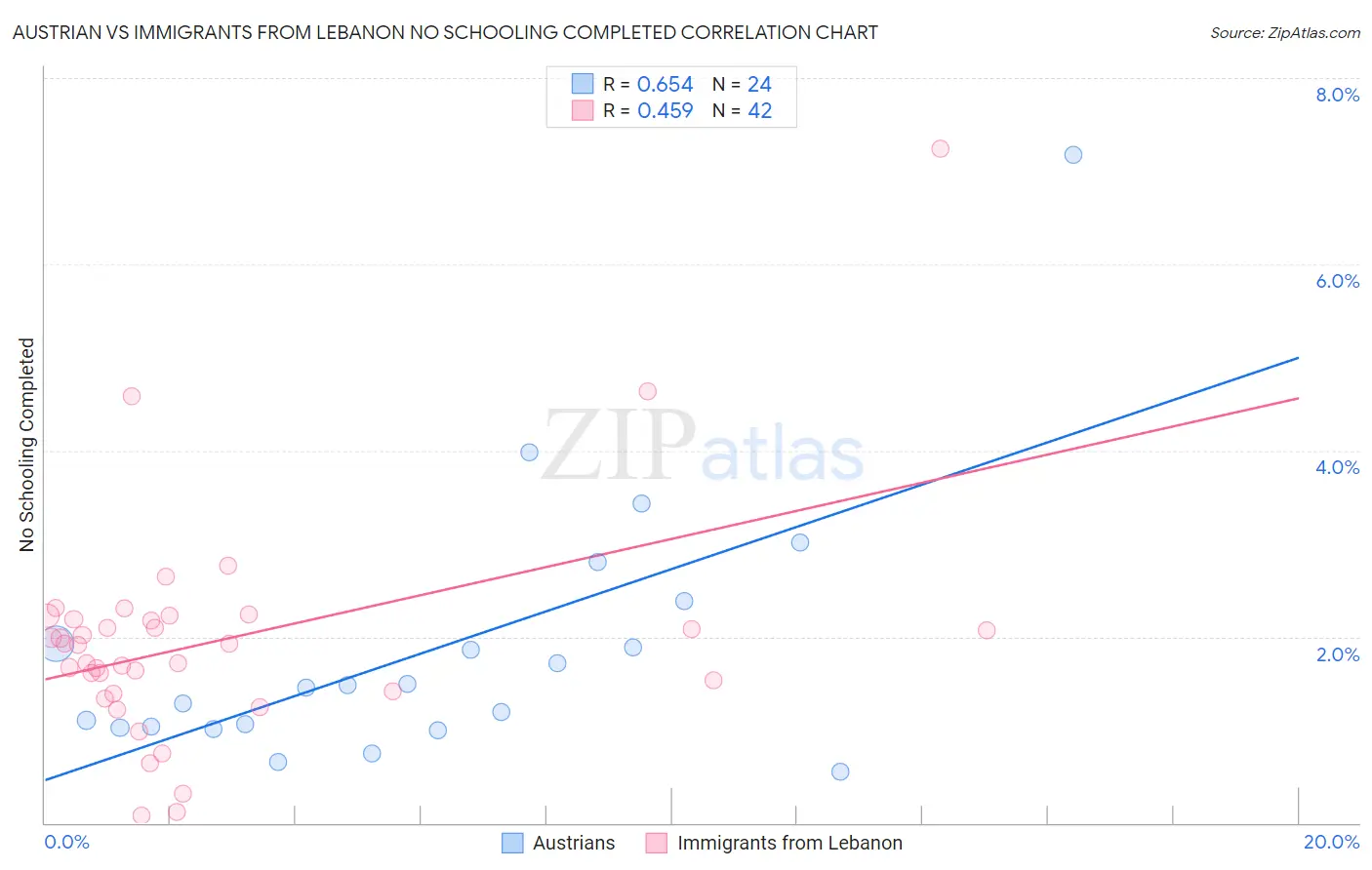 Austrian vs Immigrants from Lebanon No Schooling Completed