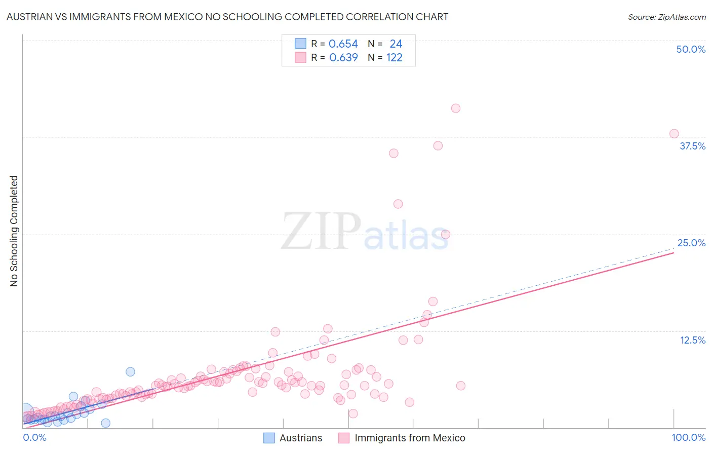 Austrian vs Immigrants from Mexico No Schooling Completed