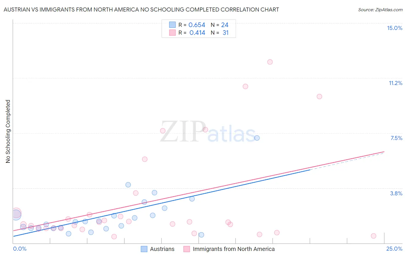 Austrian vs Immigrants from North America No Schooling Completed