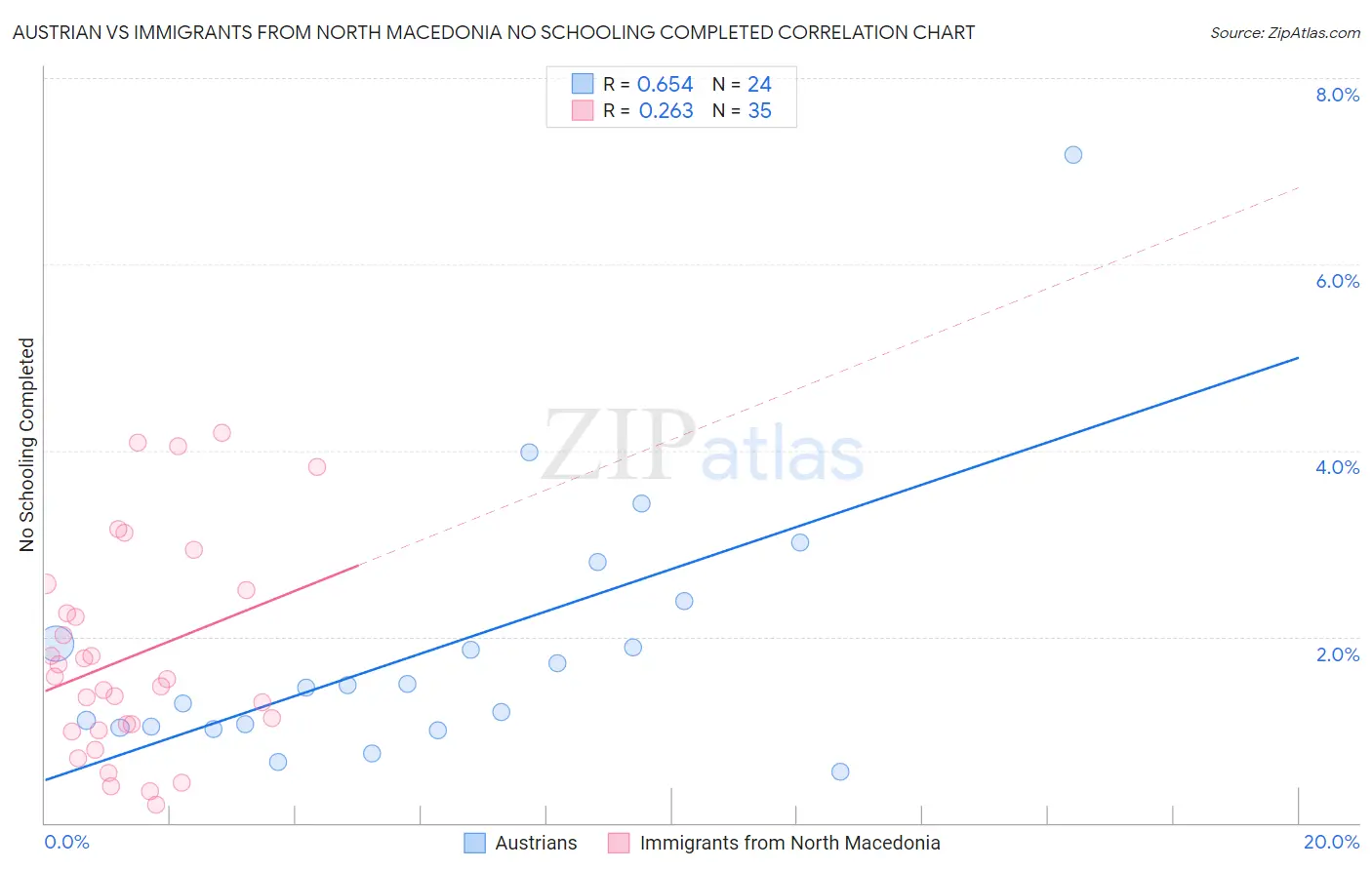 Austrian vs Immigrants from North Macedonia No Schooling Completed
