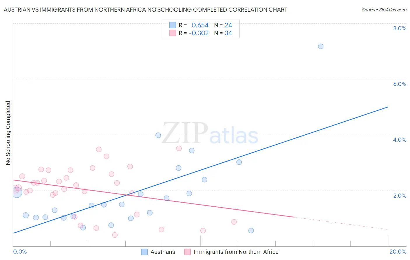 Austrian vs Immigrants from Northern Africa No Schooling Completed