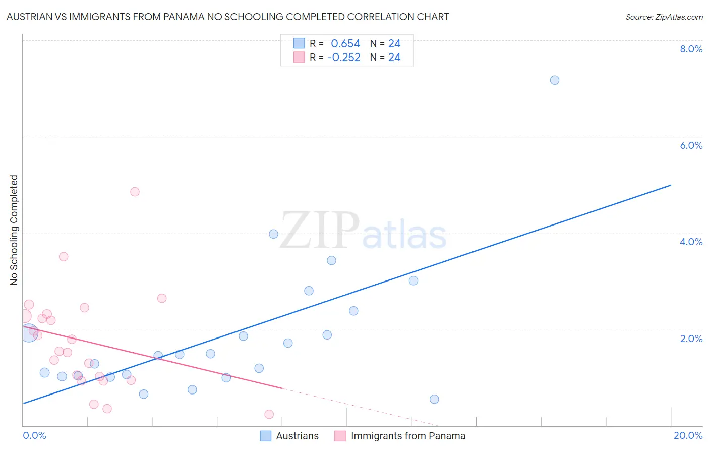 Austrian vs Immigrants from Panama No Schooling Completed