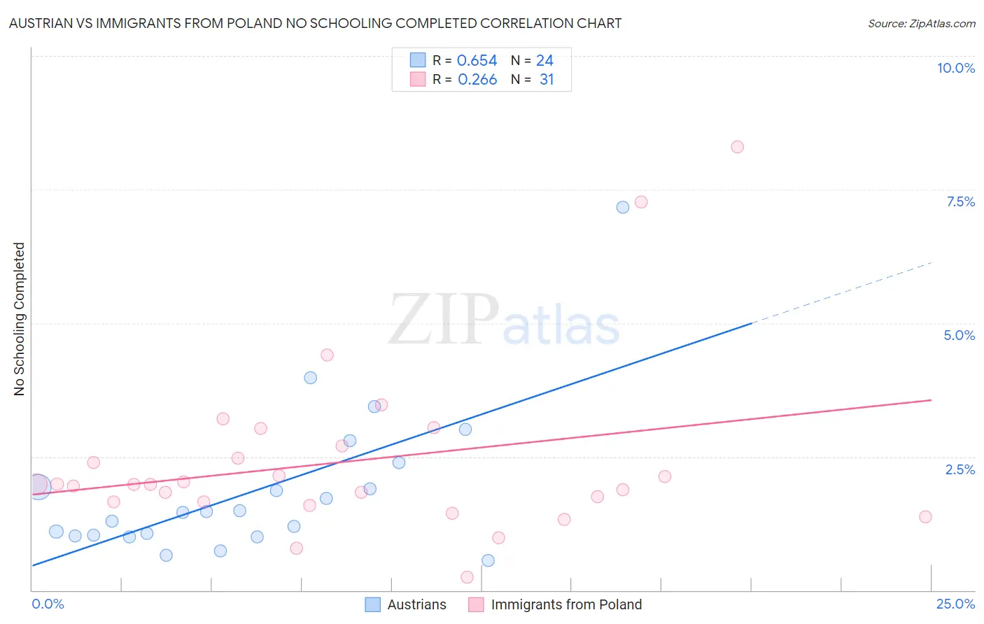 Austrian vs Immigrants from Poland No Schooling Completed