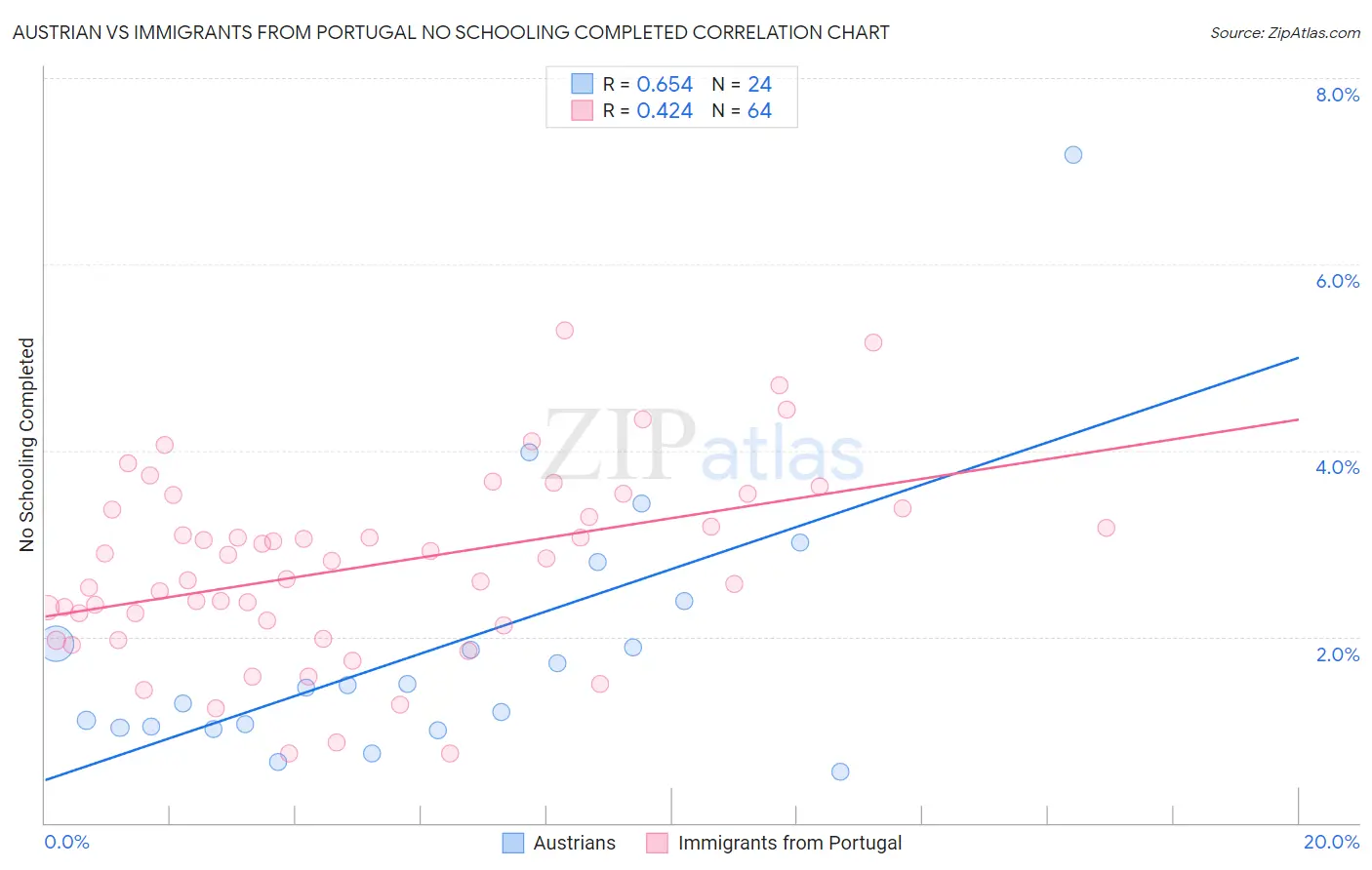 Austrian vs Immigrants from Portugal No Schooling Completed