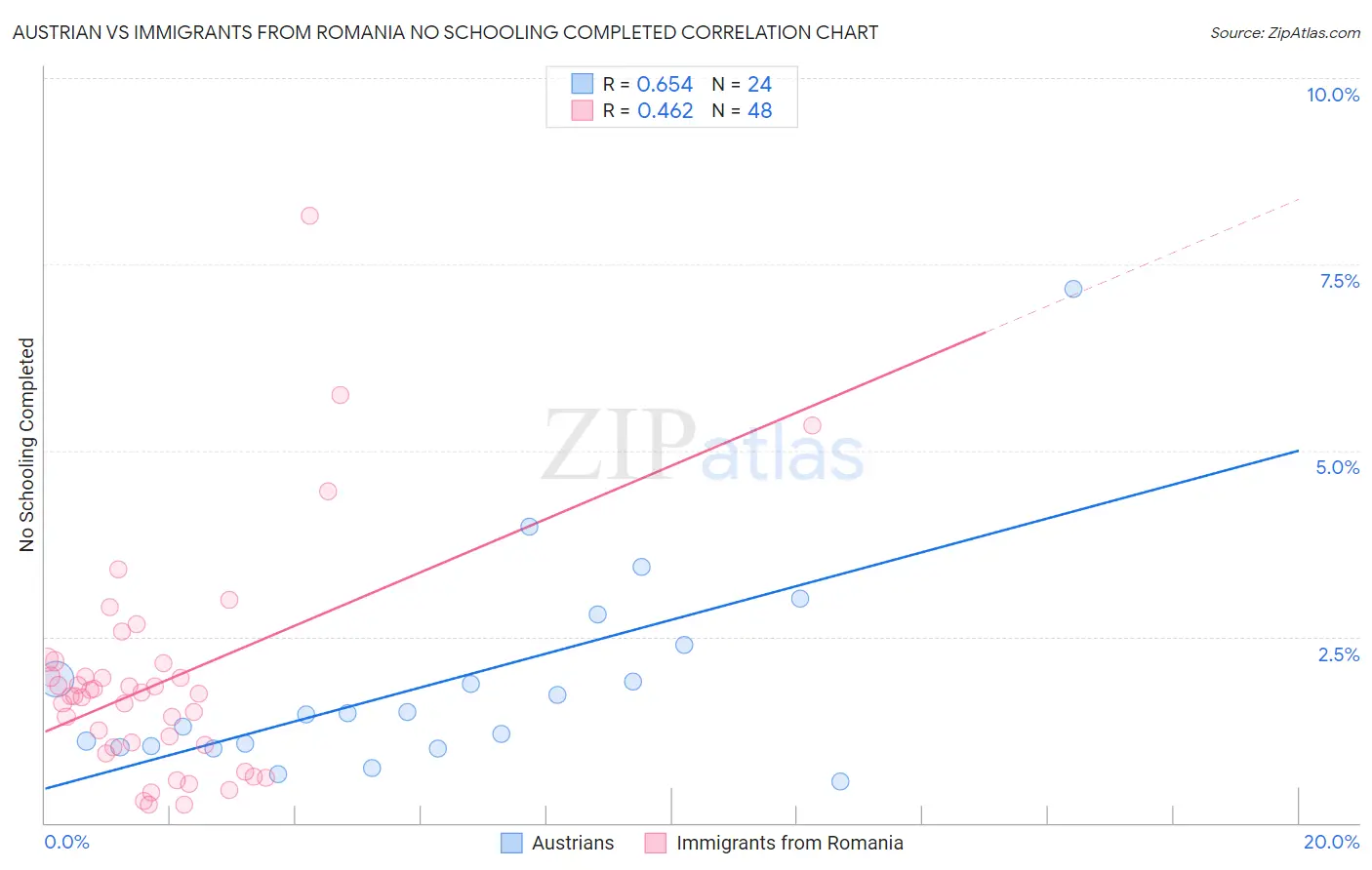 Austrian vs Immigrants from Romania No Schooling Completed