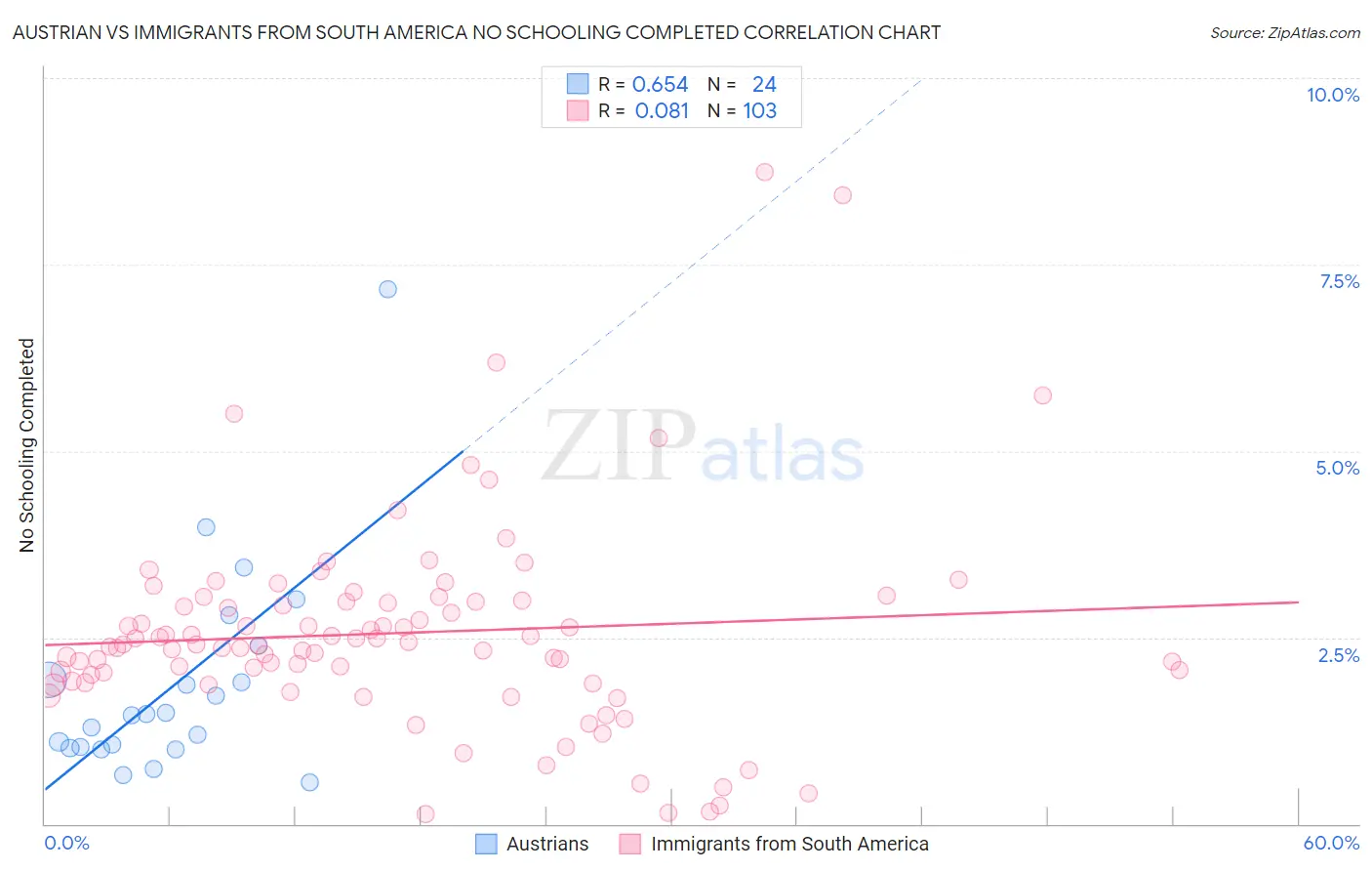 Austrian vs Immigrants from South America No Schooling Completed