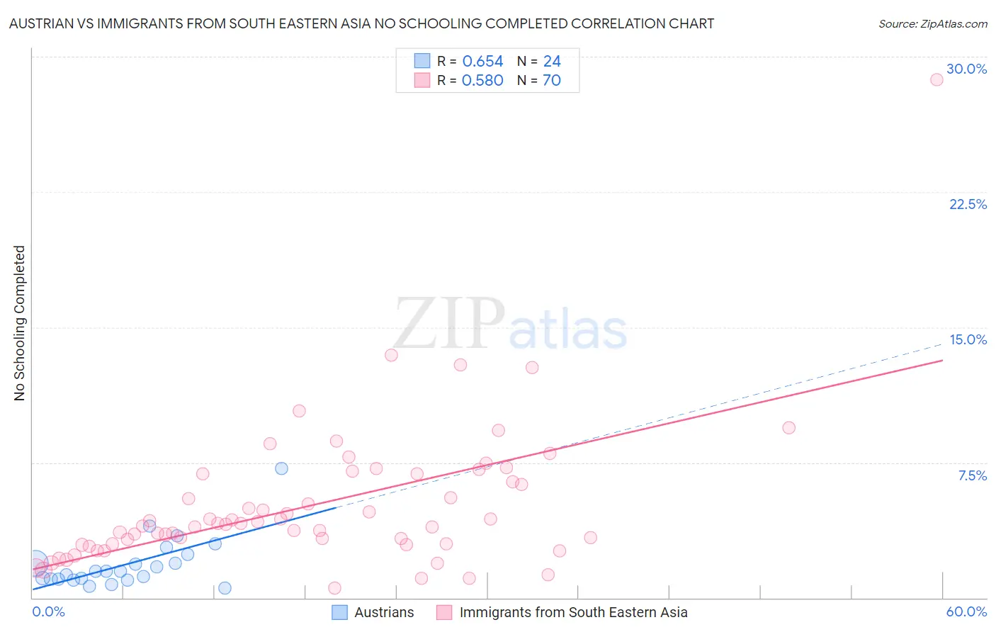 Austrian vs Immigrants from South Eastern Asia No Schooling Completed