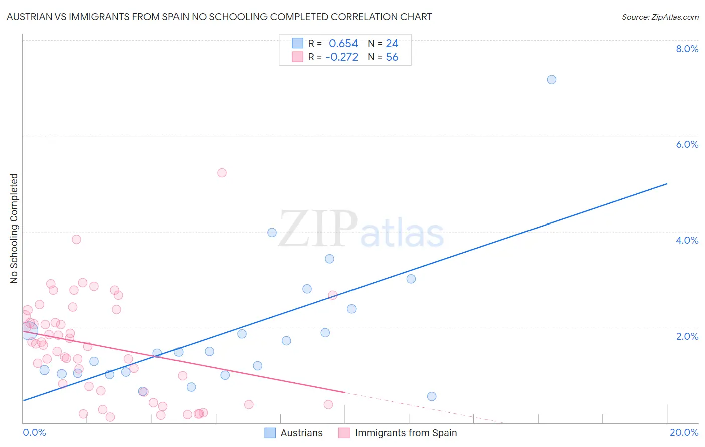 Austrian vs Immigrants from Spain No Schooling Completed