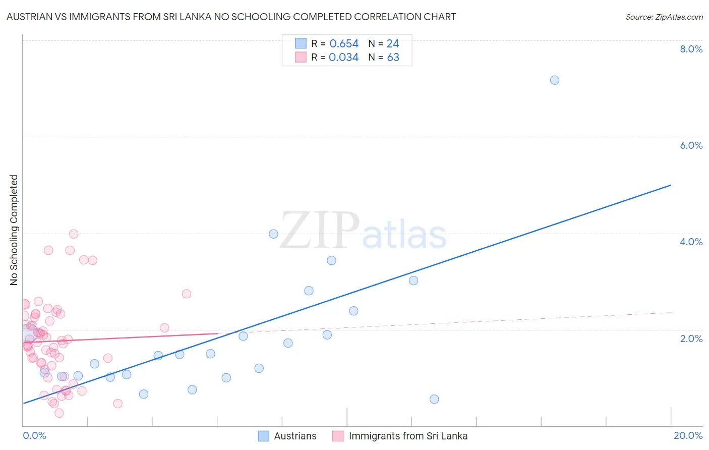 Austrian vs Immigrants from Sri Lanka No Schooling Completed