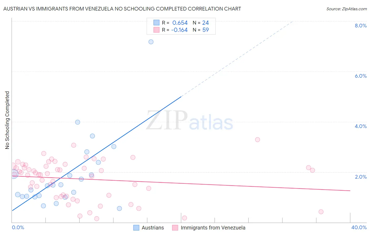 Austrian vs Immigrants from Venezuela No Schooling Completed
