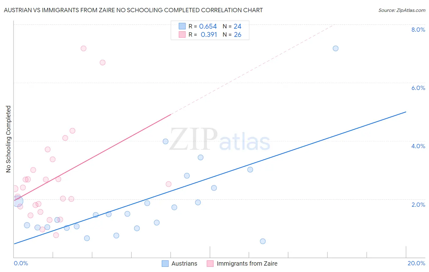 Austrian vs Immigrants from Zaire No Schooling Completed