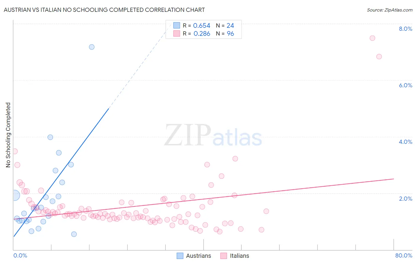 Austrian vs Italian No Schooling Completed