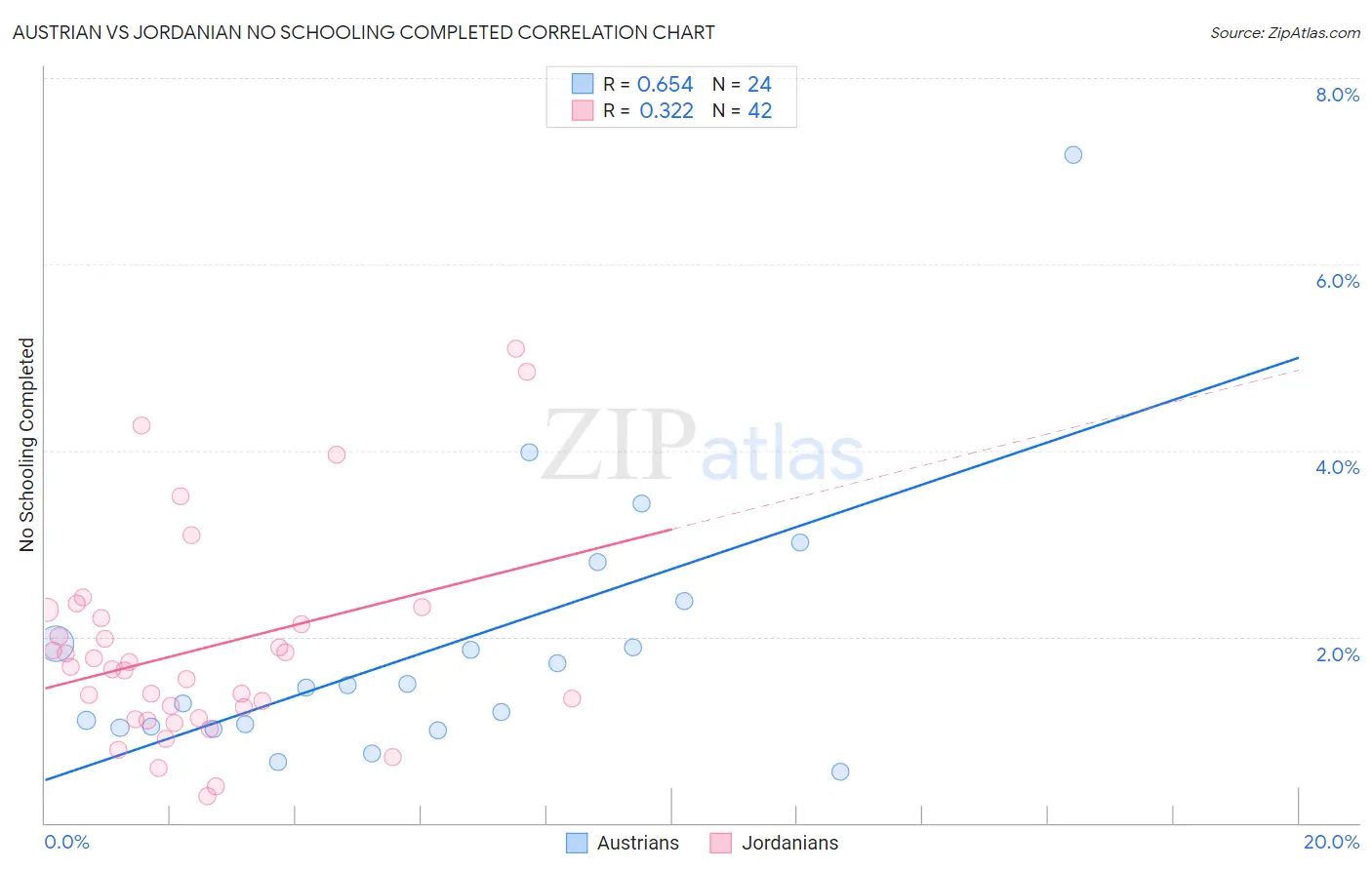 Austrian vs Jordanian No Schooling Completed