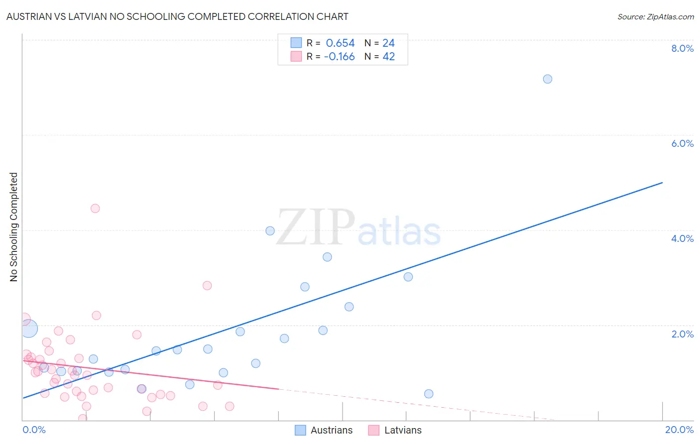 Austrian vs Latvian No Schooling Completed