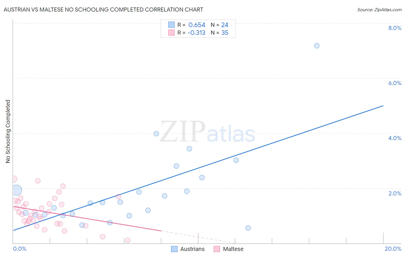 Austrian vs Maltese No Schooling Completed
