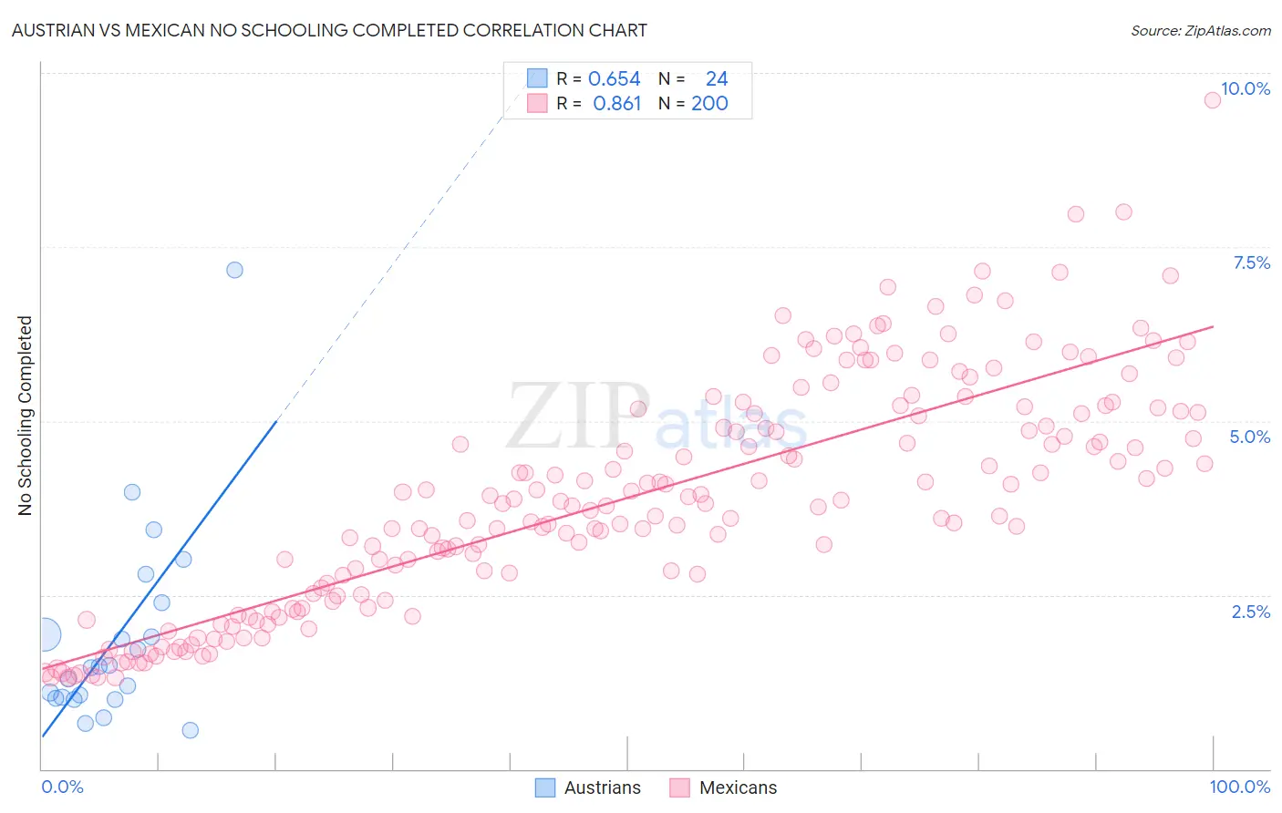 Austrian vs Mexican No Schooling Completed