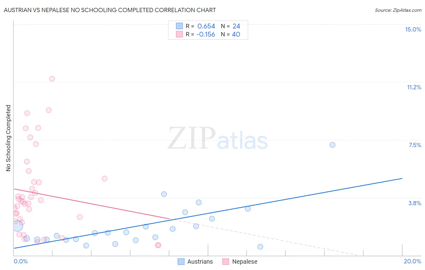 Austrian vs Nepalese No Schooling Completed